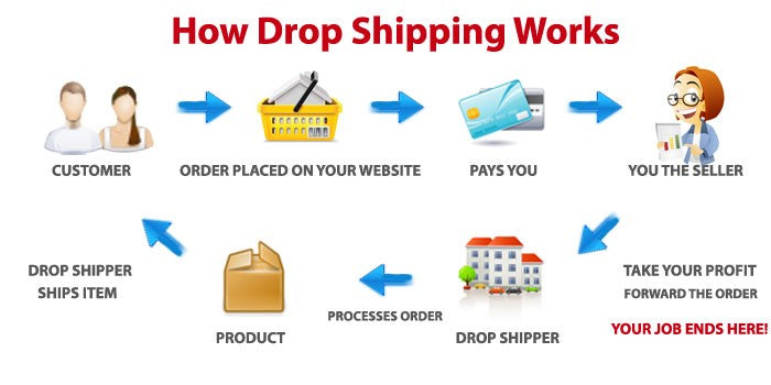 How to Start a Dropshipping Business