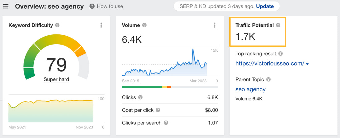 How to Rank an Article High in Ahrefs Metrics